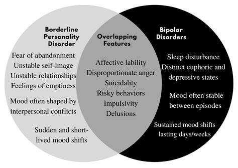 Borderline Personality Disorder Vs Bipolar Mantracare