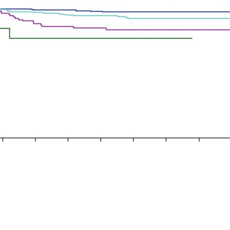 Kaplan Meier Curves Of Locoregional Control Rates For NPC Patients