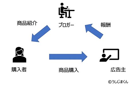 【初心者向け】ブログの始め方マニュアル〈0から収益化まで丁寧に解説〉 内緒の副業図鑑