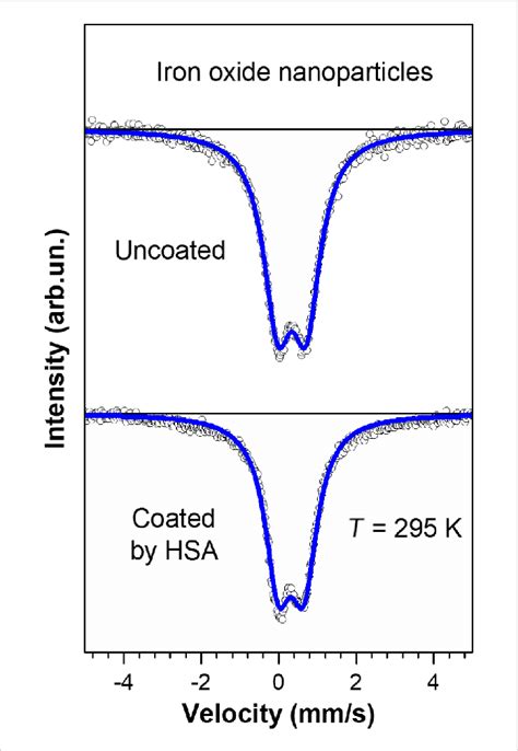 Room temperature Mössbauer spectra of HSA coated magnetic nanoparticles