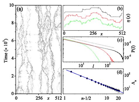 (Color online) (a) Spatiotemporal plot in gray scale of |∂xη2| for the ...