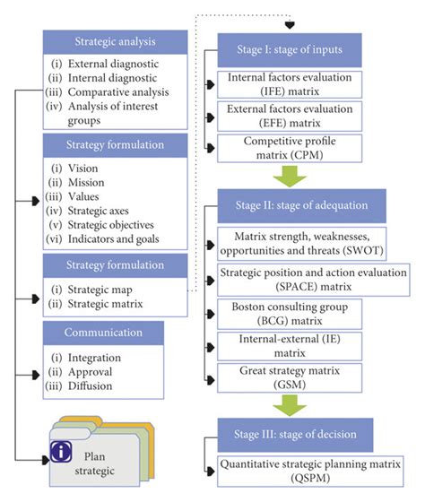 Stages Of The Strategic Formulation Download Scientific Diagram