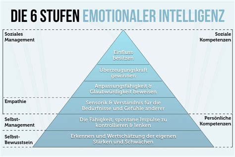 Emotionale Intelligenz Merkmale Wie Trainieren Test