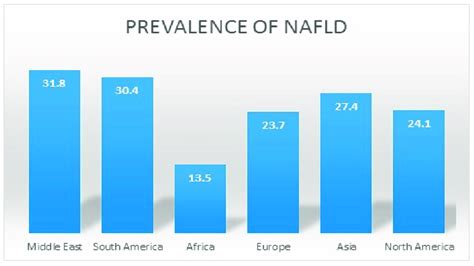 Prevalence Of Nonalcoholic Fatty Liver Disease Nafld Across The World