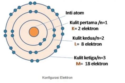 Konfigurasi Elektron Ini Pengertian Jenis Dan Cara Menentukan