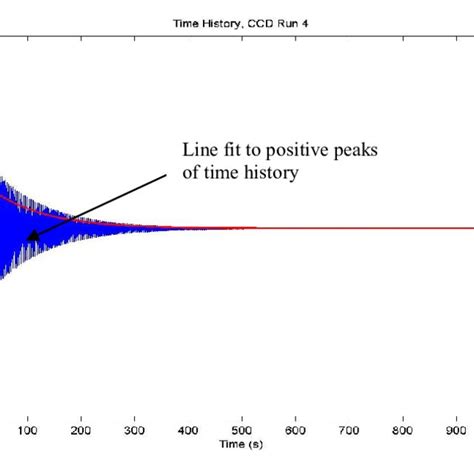 3 Typical Displacement History And Line Fit To The Positive Peaks Download Scientific Diagram