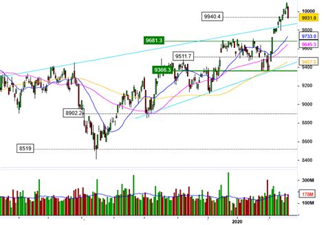 Ibex35 A Corto Y Medio Plazo