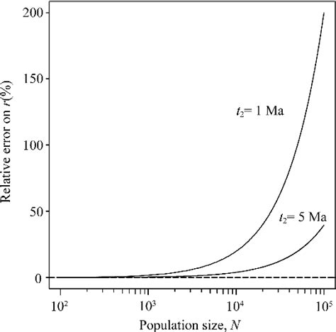 Figure 3 From The Impact Of Ancestral Population Size And Incomplete