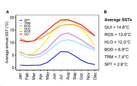 A Average Annual Sea Surface Temperatures Ssts For Each Month Download Scientific Diagram