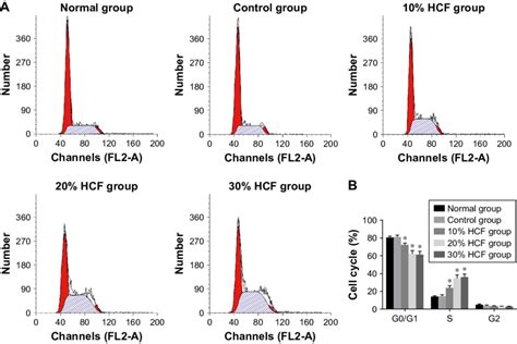 Cell Cycle Progression Of Melanoma A375 Cells In Each Group After 12 H