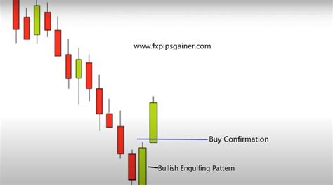 Engulfing Candlestick Pattern Forex Trading