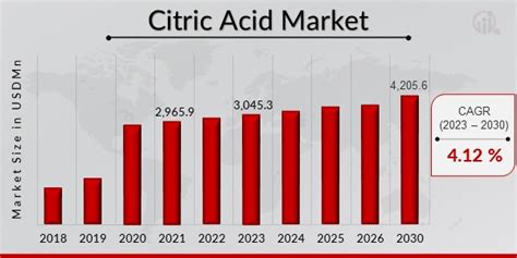 Citric Acid Market Trends Market Research Future