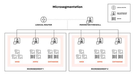 What Is Microsegmentation Palo Alto Networks