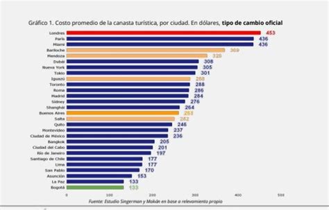 Horacio Alonso On Twitter Dato Atraso Cambiario 5 Ciudades