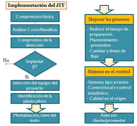 Qu Es Just In Time Jit O Justo A Tiempo