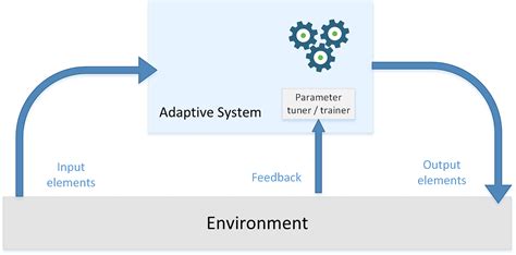 Introduction Classic And Adaptive Machines Machine Learning Algorithms