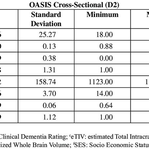 Statistical Description Of Oasis Cross Sectional Dataset Download Scientific Diagram