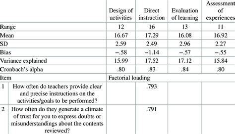 Factor Weights For The Exploratory Factor Analysis Of The Csi Applied Download Scientific