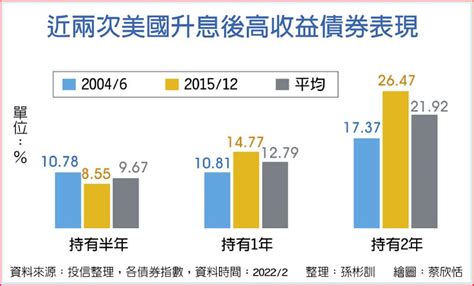 美將升息 高收益債券可長抱 國際 旺得富理財網