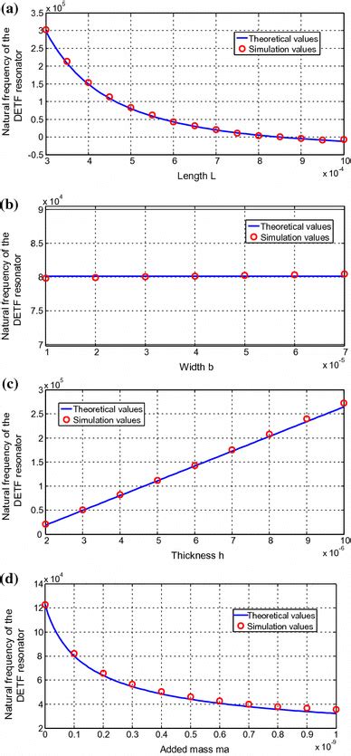 The Comparison Of Theoretical Values And Simulation Values A Download Scientific Diagram