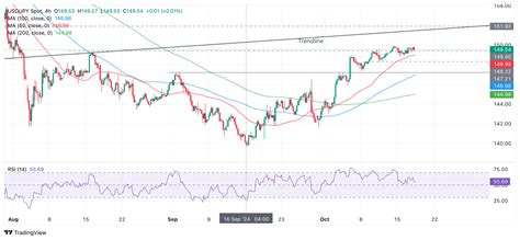 Pron Stico Del Precio Usd Jpy La Tendencia Alcista A Corto Plazo