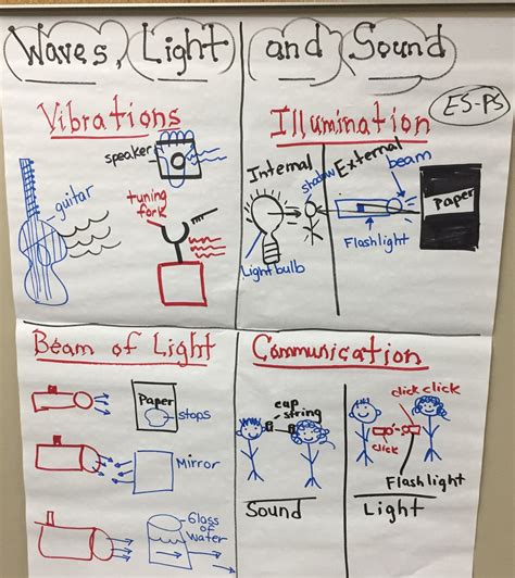 Light and Sound — The Wonder of Science