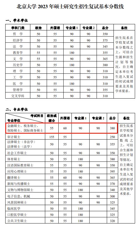 5所名校已出23金融专硕校线！最新金融专硕调剂信息汇总更新！ 知乎