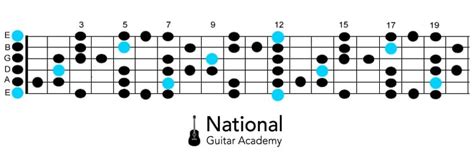 Blues Scale 4 Things To Know National Guitar Academy