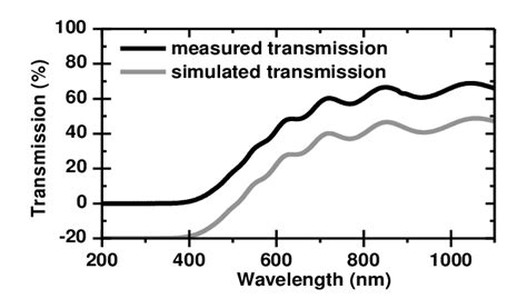 Measured Transmission Spectrum And Simulated Transmission Spectrum Of A