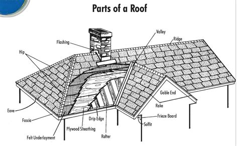 Roofing Descriptions