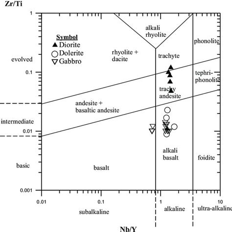 Plot Of Zr Ti Vs Nb Y Diagram Of Winchester And Floyd With