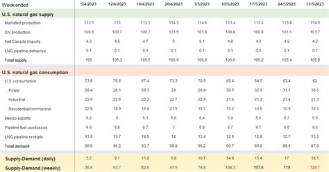 Natgascollector On Twitter In The Eia Weekly Report Still No Sign Of