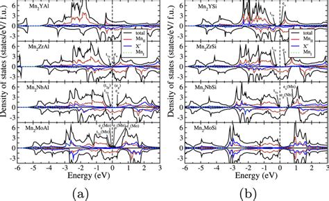 Spin Polarized Total And Atom Projected Density Of States For A