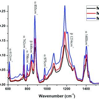 FTIR ATR spectra of characteristic peaks for α and β phases of the top