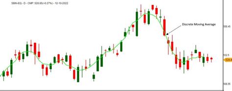 Discrete Moving Average Library Of Technical Fundamental Analysis