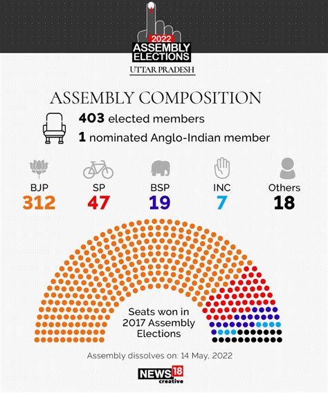 In Pics Uttar Pradesh Elections 2022 A Look At The Assembly Profile