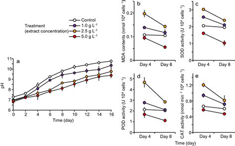 Changes In PH A Malondialdehyde MDA Content B Superoxide