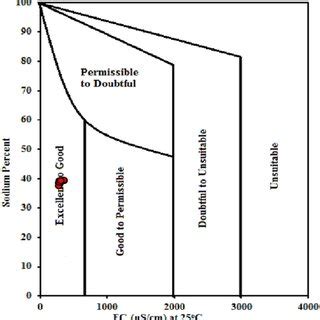 Wilcox Diagram Illustrating The Suitability Of Surface Water For