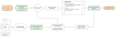 Data Retrieval Structure For Llms 2023 Blinking Robots