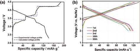 Electrochemical Charge Discharge Profiles Of A P Na Ni Mn