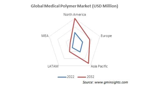 Medical Polymers Market Size Share Growth Report