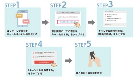 メルカリの取引を出品者都合でキャンセルする方法｜メッセージ例文も紹介