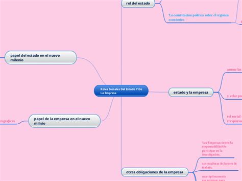 Roles Sociales Del Estado Y DeLa Empresa Mind Map