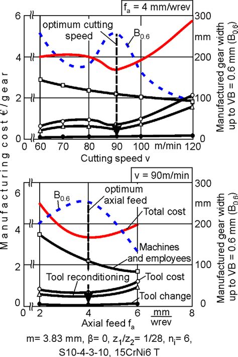 Cutting Conditions Optimization In Gear Hobbing Download Scientific