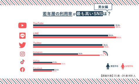 若年層のsns利用、男女差が現れたのはfacebookとinstagram。年代差が現れたのはtwitter【quark Tokyo調べ