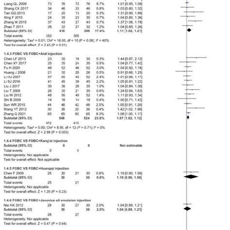 Forest Plot Of Orr In Fobc Versus Fobc Plus Chis Download Scientific Diagram