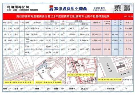 不動產標售 富住通商用不動產