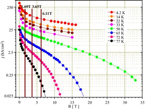 The Experimental Results J Vs B With Superpower S Ybco Tapes