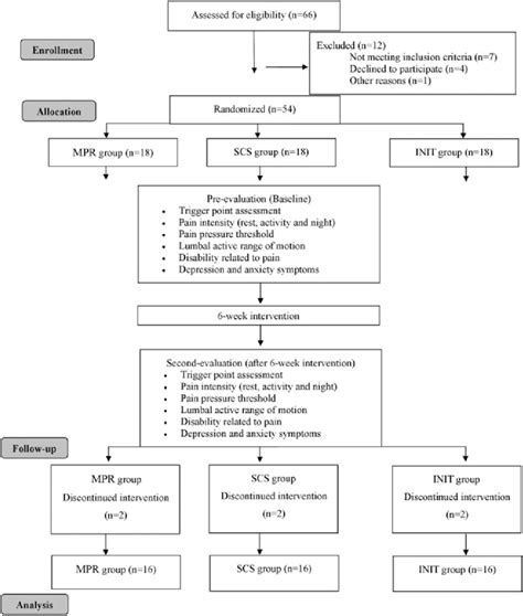 Design Of The Study Consort Flow Diagram Download Scientific Diagram