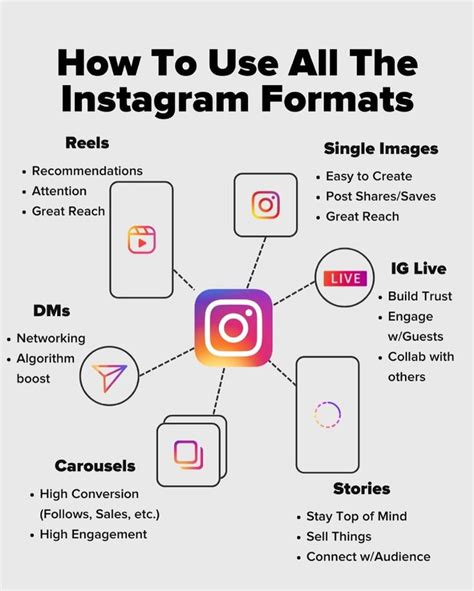 How To Use All The Instagram Formats For 2024 In 2024 Social Media Marketing Instagram Social